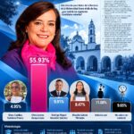 Silvia Amaya lidera preferencias estudiantiles rumbo a la Rectoría de la UAQ, según Métrica Política