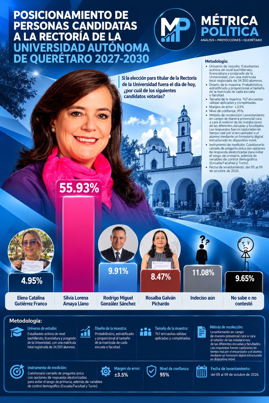 Silvia Amaya lidera preferencias estudiantiles rumbo a la Rectoría de la UAQ, según Métrica Política